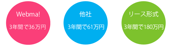 Webma!は3年間の比較で一般他社と比較してもおおよそ1/3のコストでホームページを持つことが出来ます。また他社は更新の際にこのほかに1ページあたり1万円程度の更新費用がかかりますが、Webma!はご自身で更新やページの追加が出来るため、こうした費用もありません。